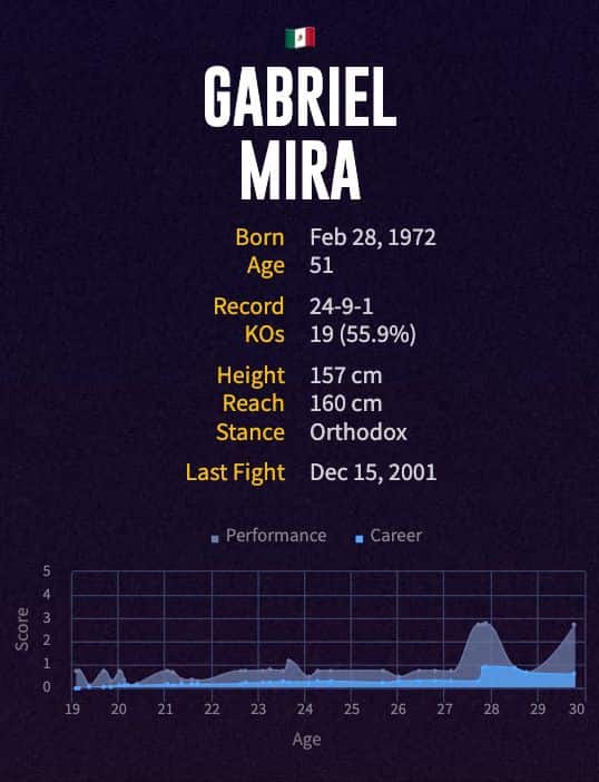 Gabriel Mira's boxing career