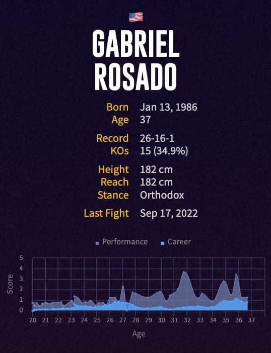 Gabriel Rosado's boxing career