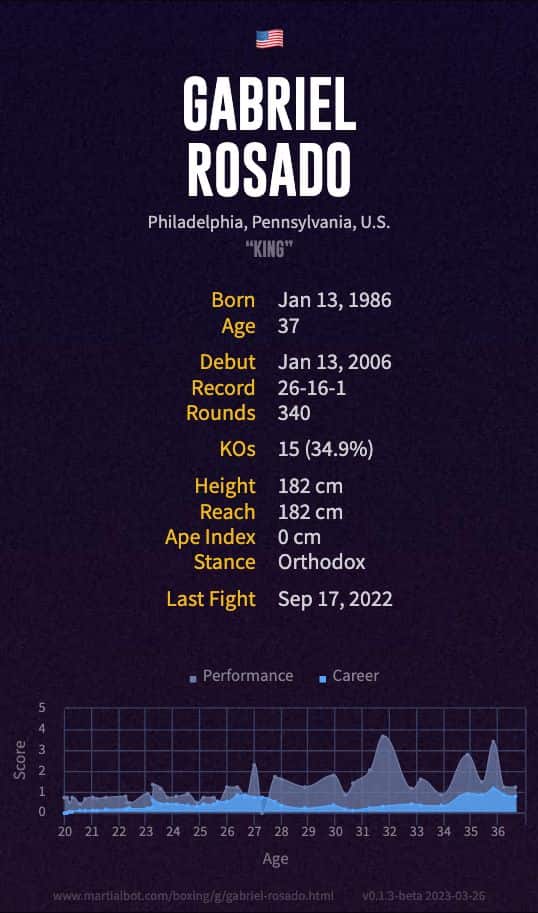 Gabriel Rosado's record and stats