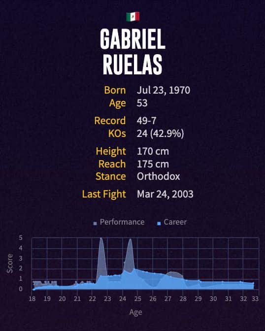 Gabriel Ruelas' boxing career