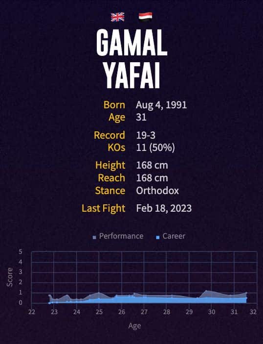 Gamal Yafai's boxing career