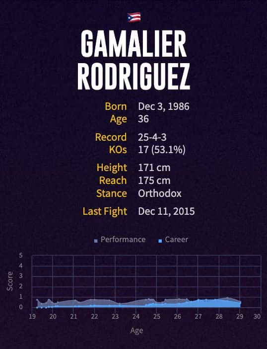Gamalier Rodriguez' boxing career