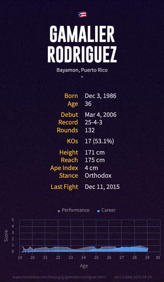 Gamalier Rodriguez' Record