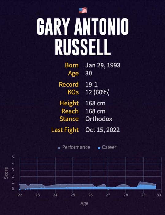 Gary Antonio Russell's boxing career