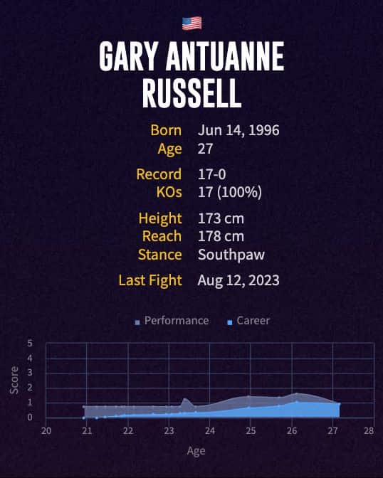 Gary Antuanne Russell's boxing career