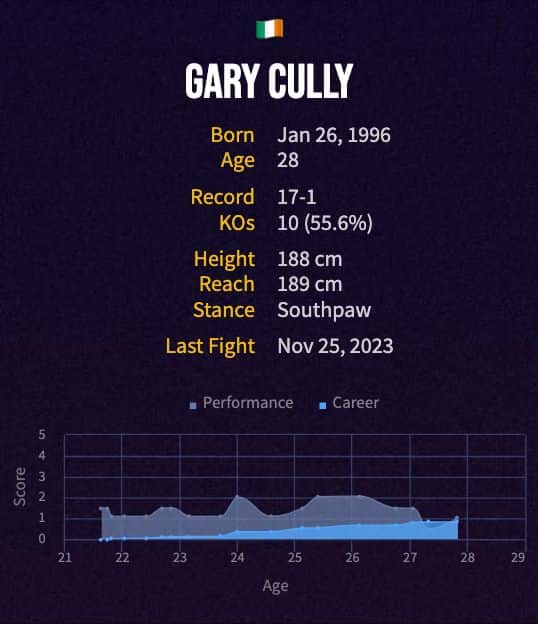 Gary Cully's boxing career