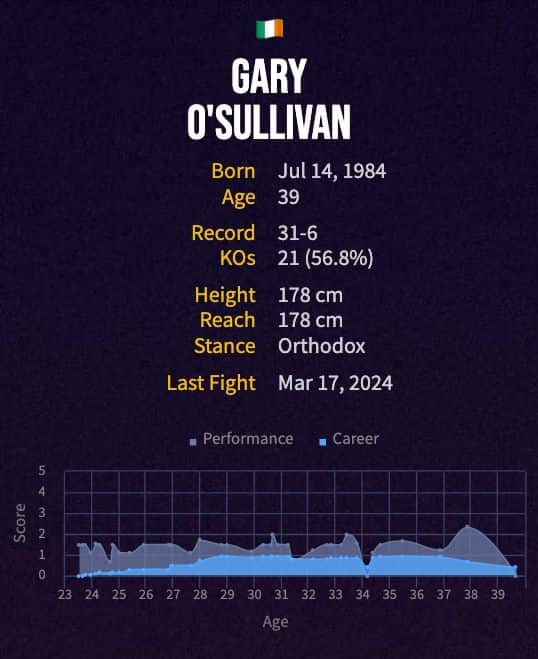 Gary O'Sullivan's boxing career
