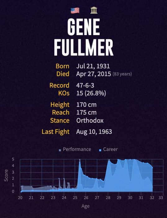 Gene Fullmer's boxing career