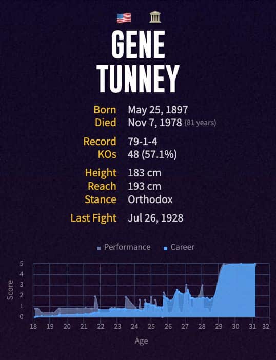Gene Tunney's boxing career
