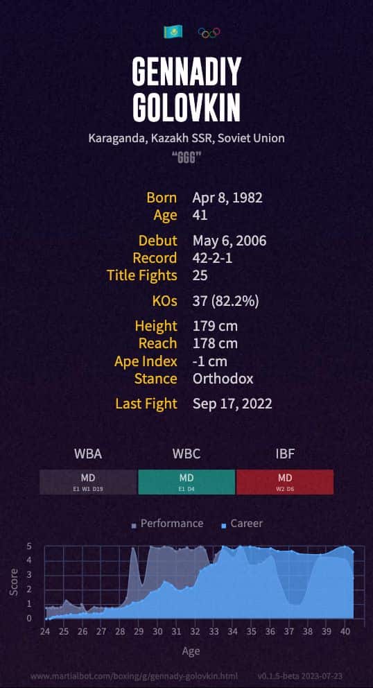 Gennady Golovkin's boxing record and stats summarized in an infographic