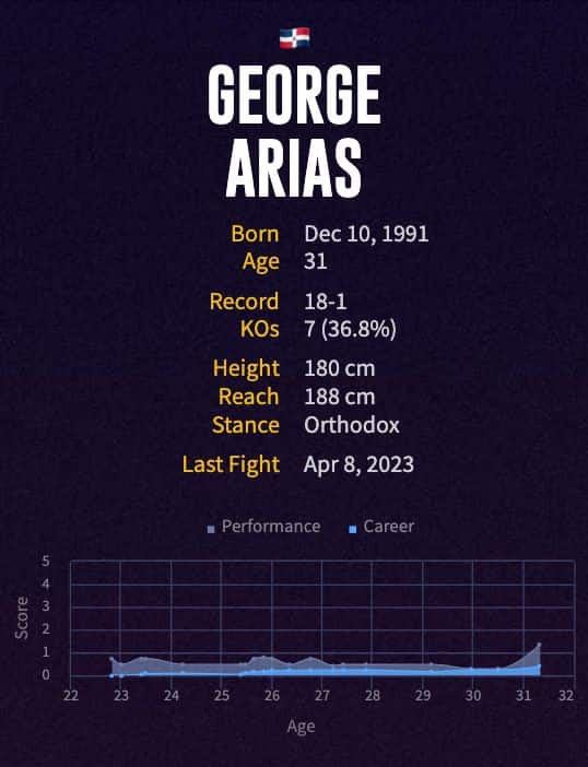 George Arias' boxing career