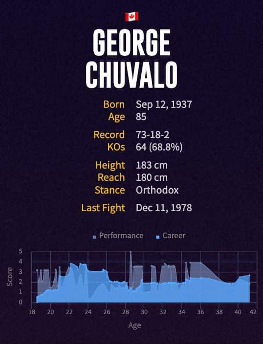 George Chuvalo's boxing career