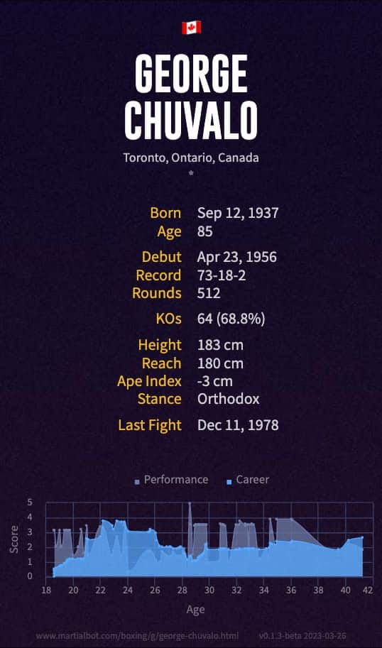 George Chuvalo's boxing record and stats summarized in an infographic
