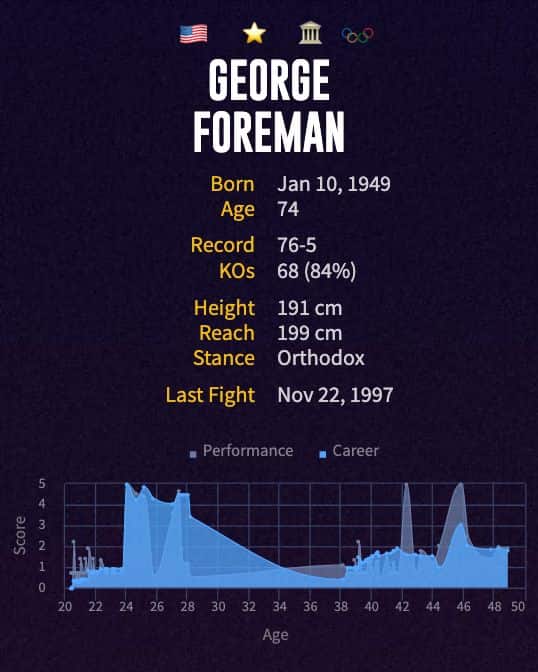 George Foreman's boxing career