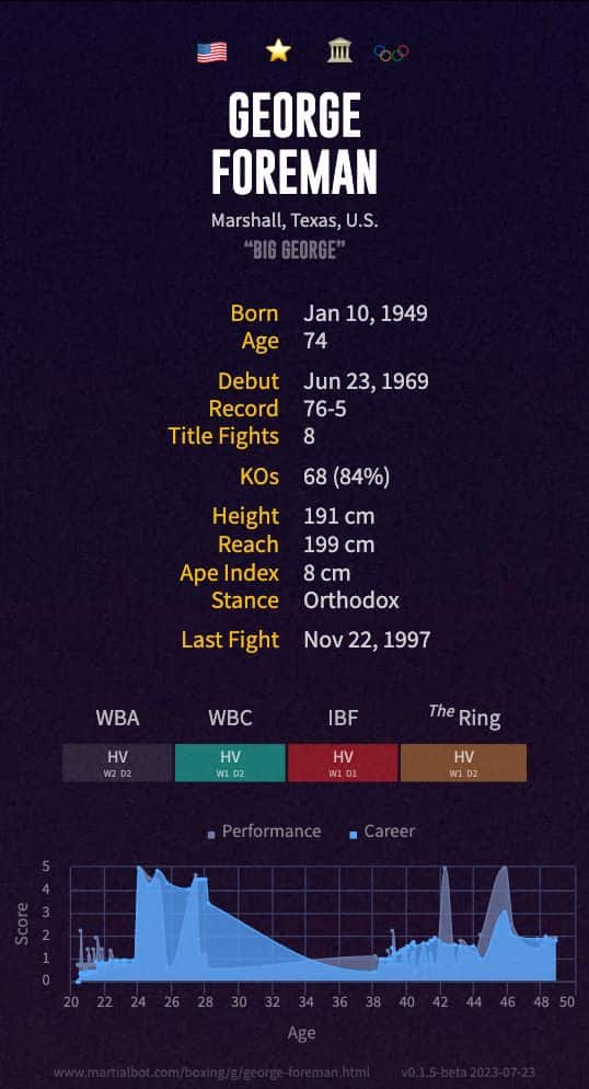 George Foreman's boxing record and stats summarized in an infographic