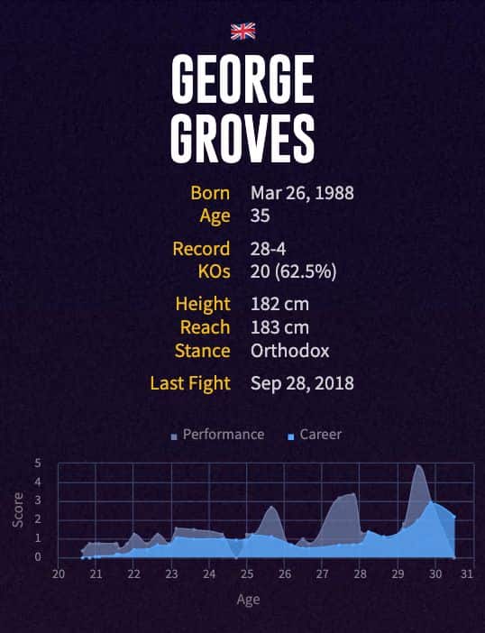 George Groves' boxing career