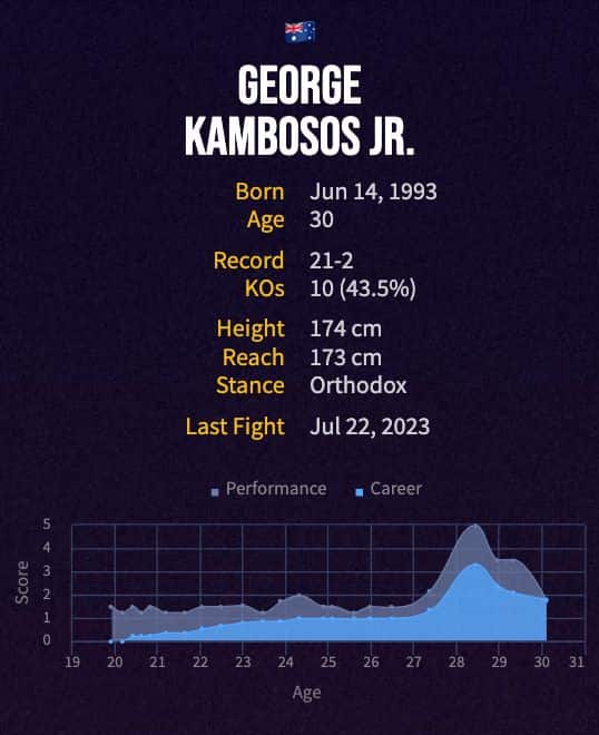 George Kambosos Jr.'s boxing career
