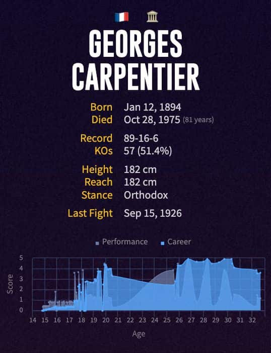 Georges Carpentier's boxing career
