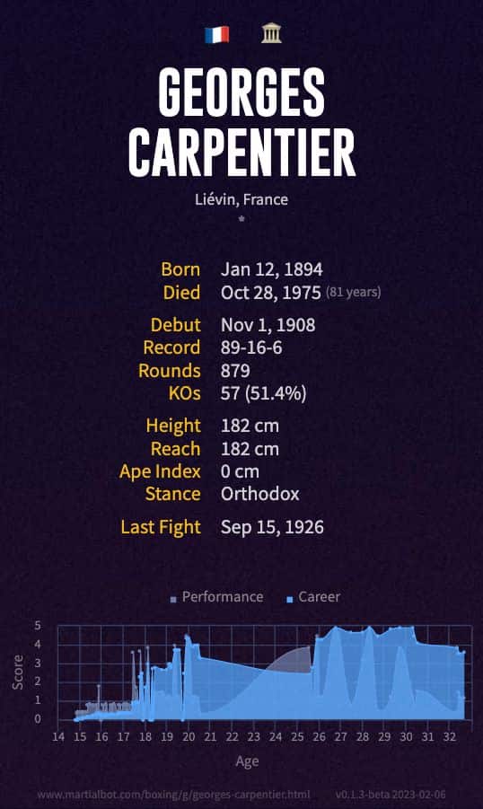 Georges Carpentier's boxing record