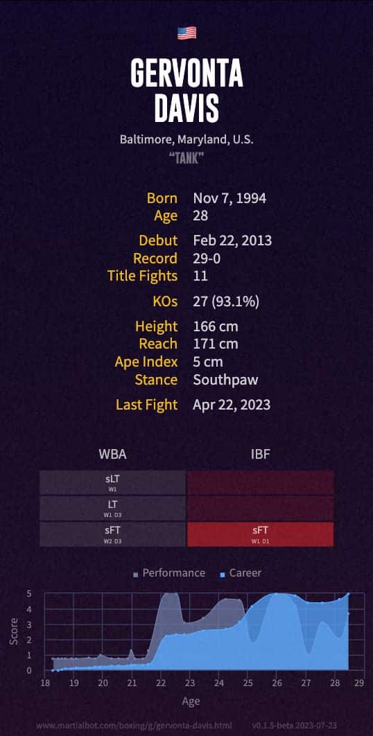 Gervonta Davis' record and stats summarized in an infographic