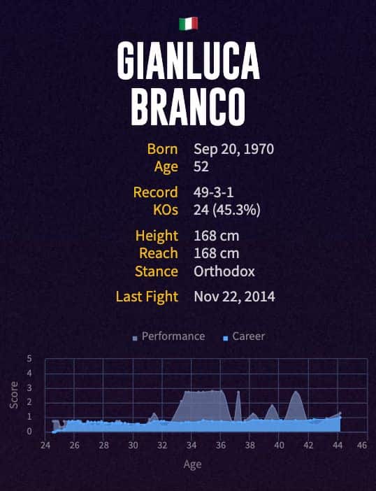 Gianluca Branco's boxing career