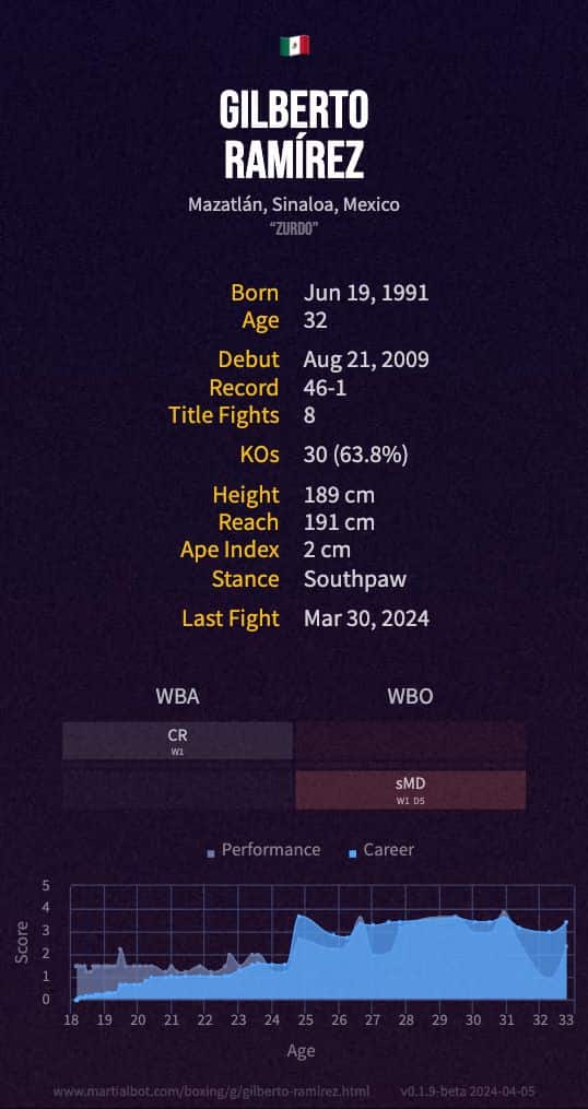 Gilberto Ramírez' boxing record and stats summarized in an infographic