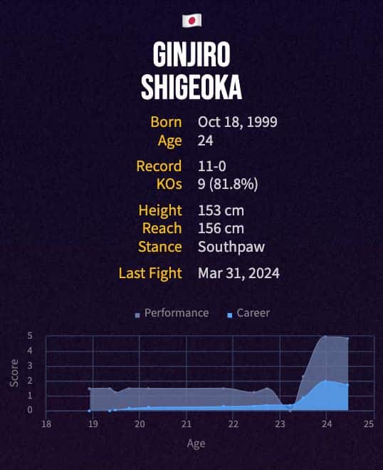 Ginjiro Shigeoka's boxing career