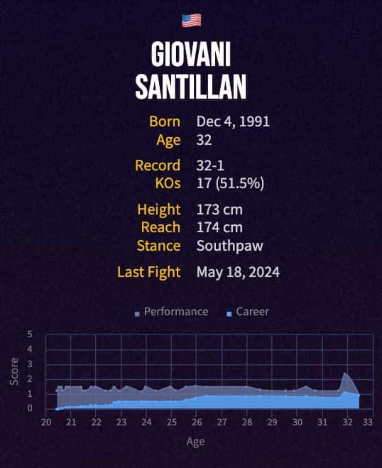 Giovani Santillan's boxing career
