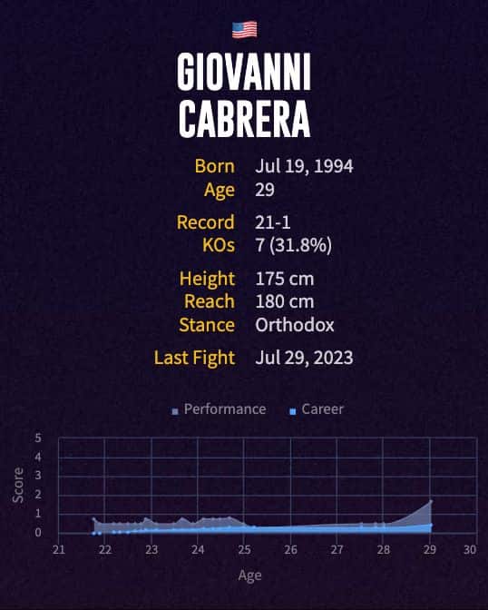 Giovanni Cabrera's boxing career