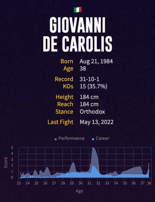 Giovanni De Carolis' boxing career