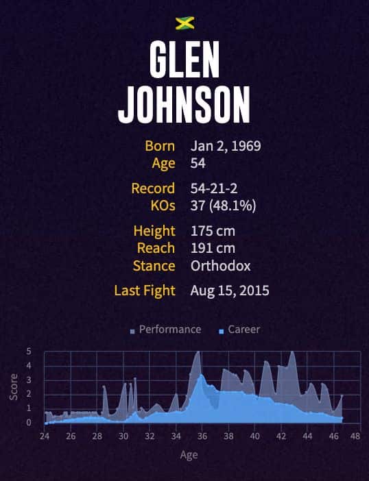 Glen Johnson's boxing career