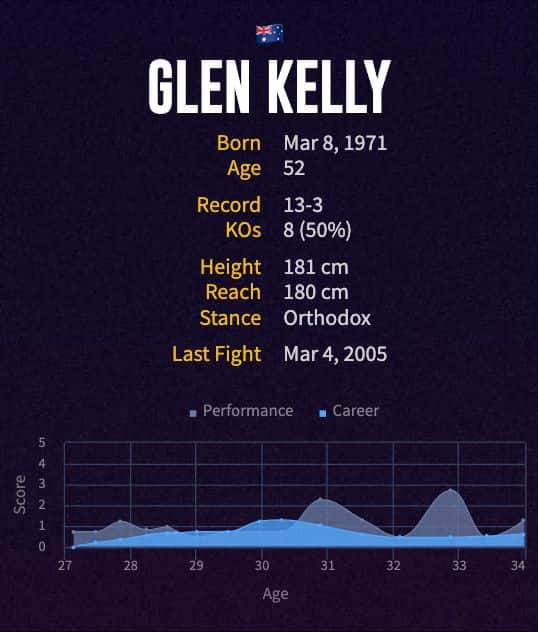 Glen Kelly's boxing career