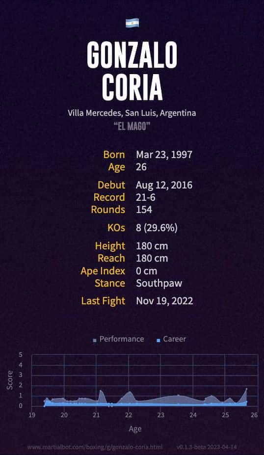 Gonzalo Coria's record and stats summarized in an infographic