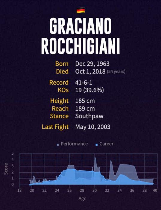 Graciano Rocchigiani's boxing career