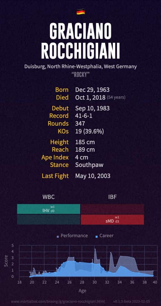 Graciano Rocchigiani's boxing record