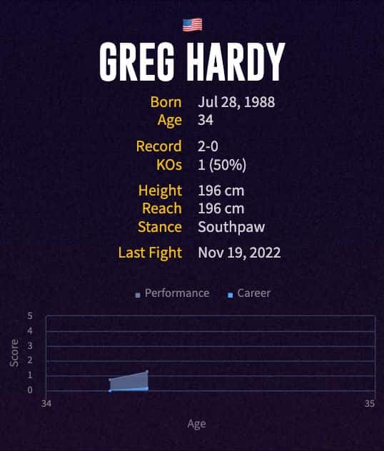 Greg Hardy's boxing career