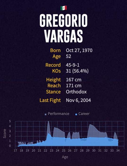 Gregorio Vargas' boxing career
