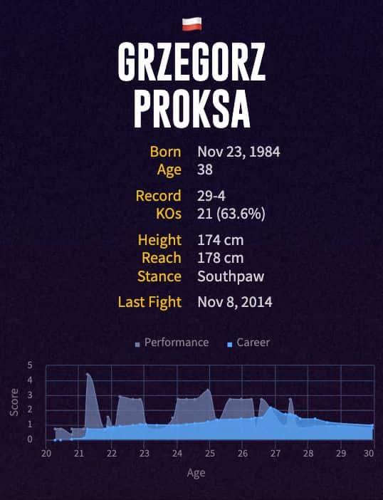 Grzegorz Proksa's boxing career