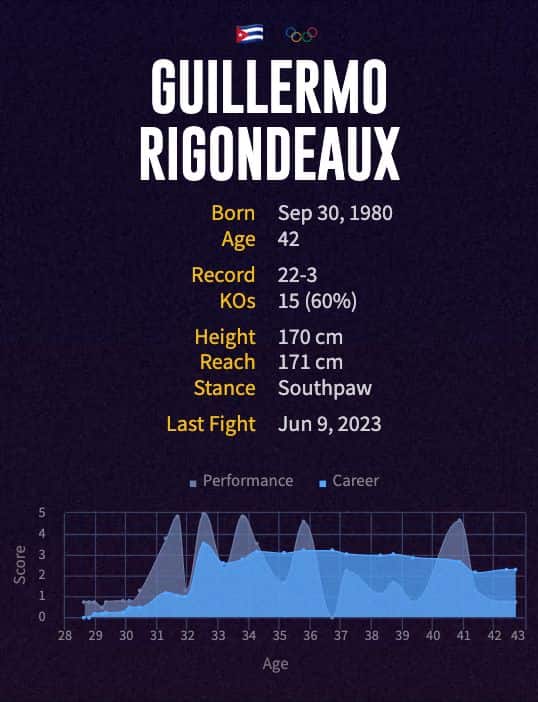 Guillermo Rigondeaux's boxing career