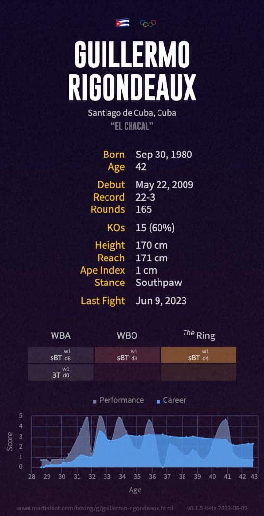 Guillermo Rigondeaux's record and stats summarized in an infographic