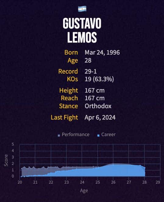 Gustavo Lemos' boxing career
