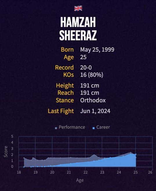 Hamzah Sheeraz' boxing career
