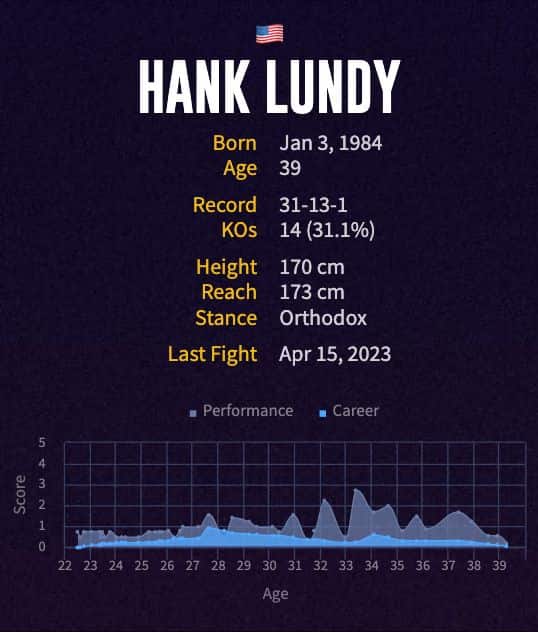 Hank Lundy's boxing career
