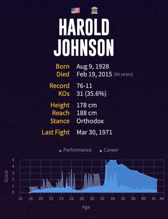 Harold Johnson's boxing career