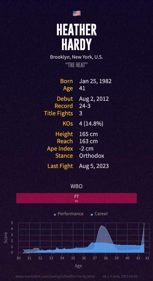 Heather Hardy's boxing record