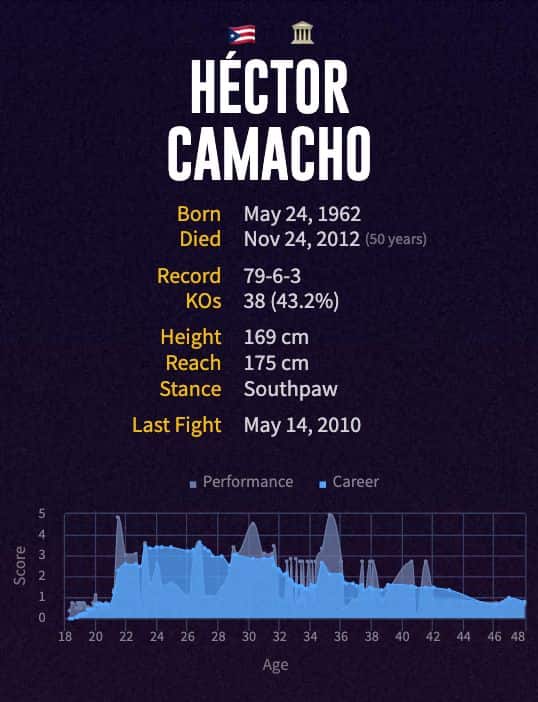 Héctor Camacho's boxing career