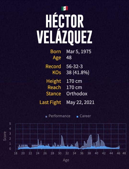 Héctor Velázquez' boxing career