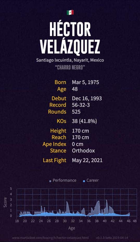 Héctor Velázquez' record and stats summarized in an infographic
