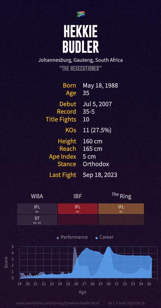 Hekkie Budler's boxing record