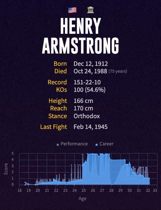 Henry Armstrong's boxing career